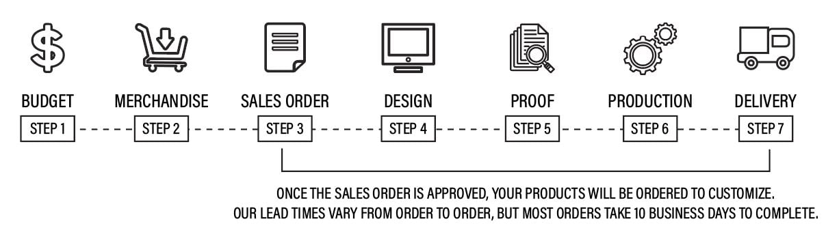 OrderProcess